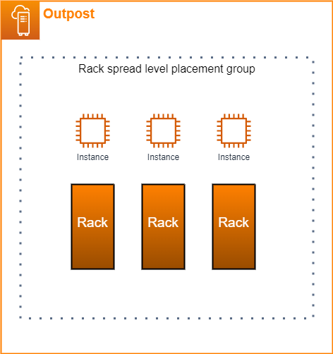 Eine Abbildung der Rack-Spread-Level-Platzierungsgruppe.