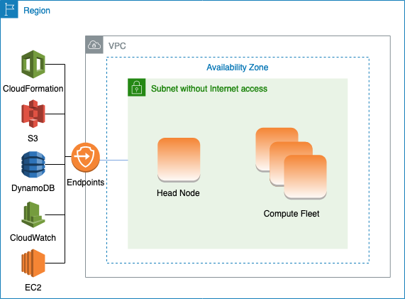 AWS ParallelCluster mit einem Subnetz und ohne Internet