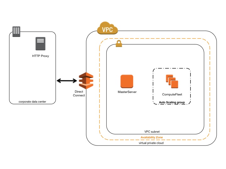 Privat mit AWS ParallelCluster AWS Direct Connect