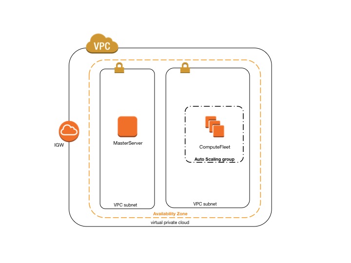 AWS ParallelCluster mit zwei Subnetzen