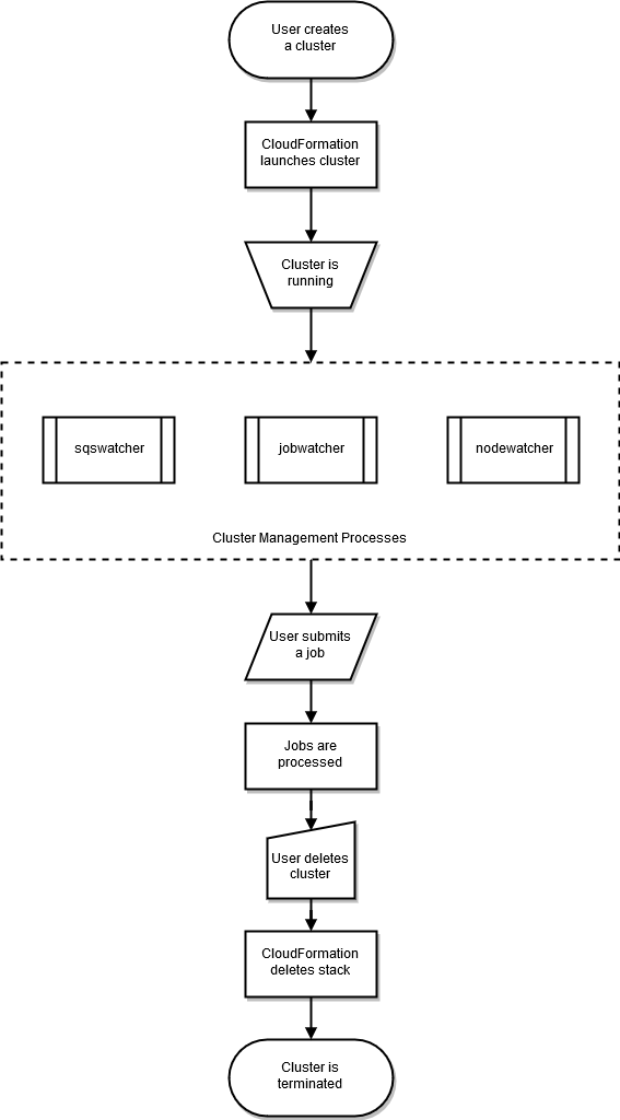 Cluster-Lebenszyklus