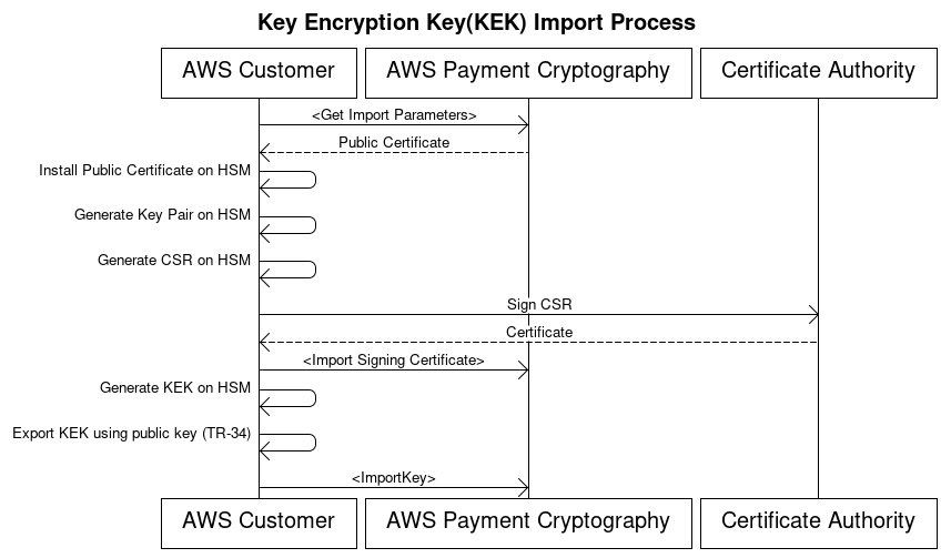 AWS Prozess zum Importieren von Verschlüsselungsschlüsseln für Zahlungen