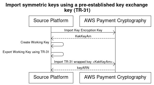 AWS Importprozess für symmetrische Schlüssel im Zahlungskryptografiebereich