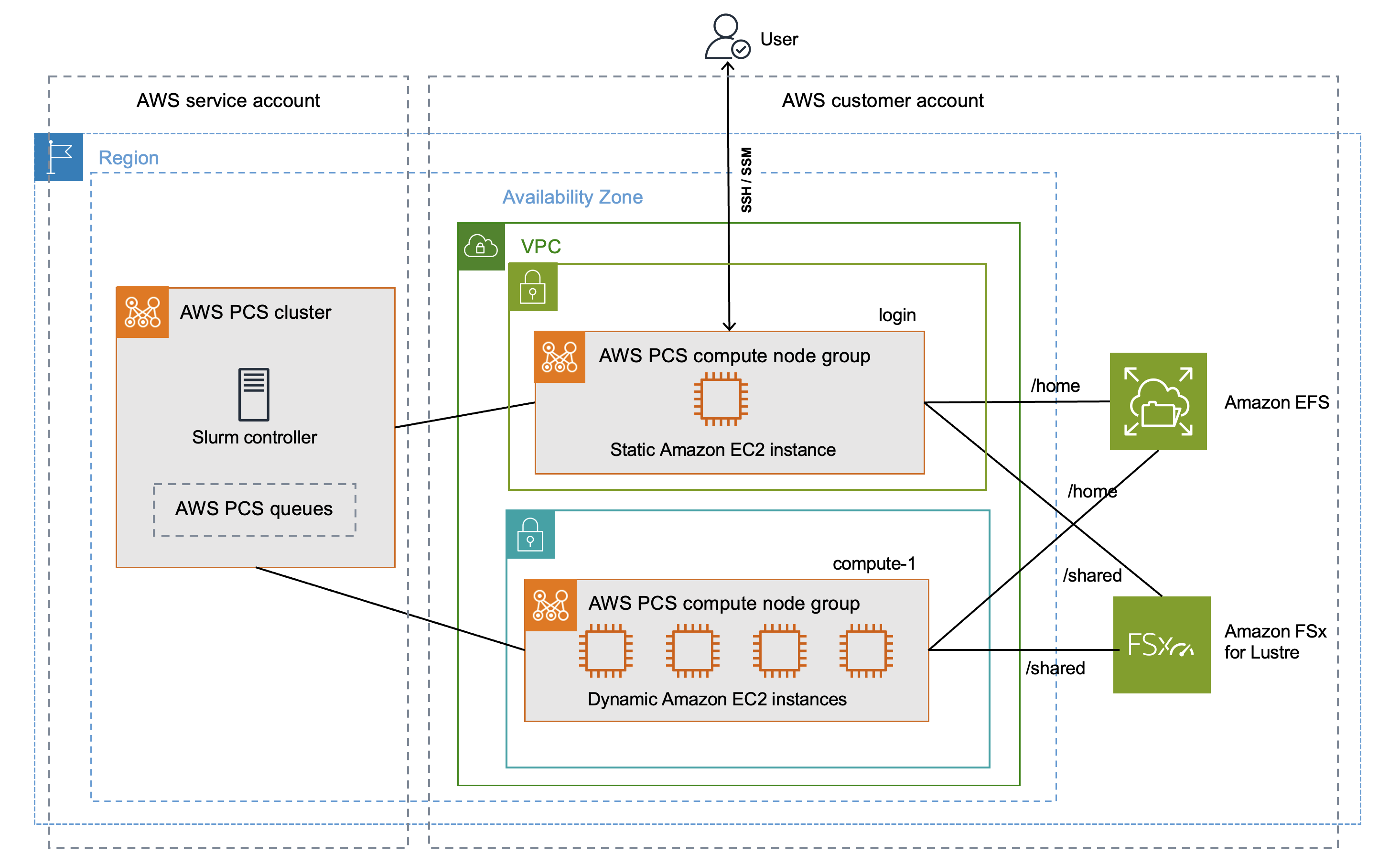 Ein Architekturdiagramm des Tutorial-Clusters: Die beiden Compute-Knotengruppen sind Ressourcen in Ihrem System AWS-Konto und stellen eine Verbindung zum Slurm-Cluster-Controller her, der auf einem AWS-Konto diensteigenen Server läuft. Die EC2 Instances in beiden Rechenknotengruppen stellen eine Verbindung zu gemeinsam genutztem Speicher in Amazon EFS und Amazon FSx for Lustre her.