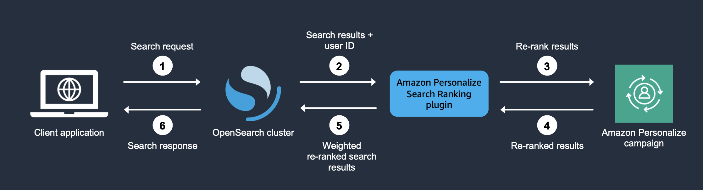 Zeigt, wie das Plugin funktioniert, wenn Sie es zur Personalisierung OpenSearch von Ergebnissen verwenden.