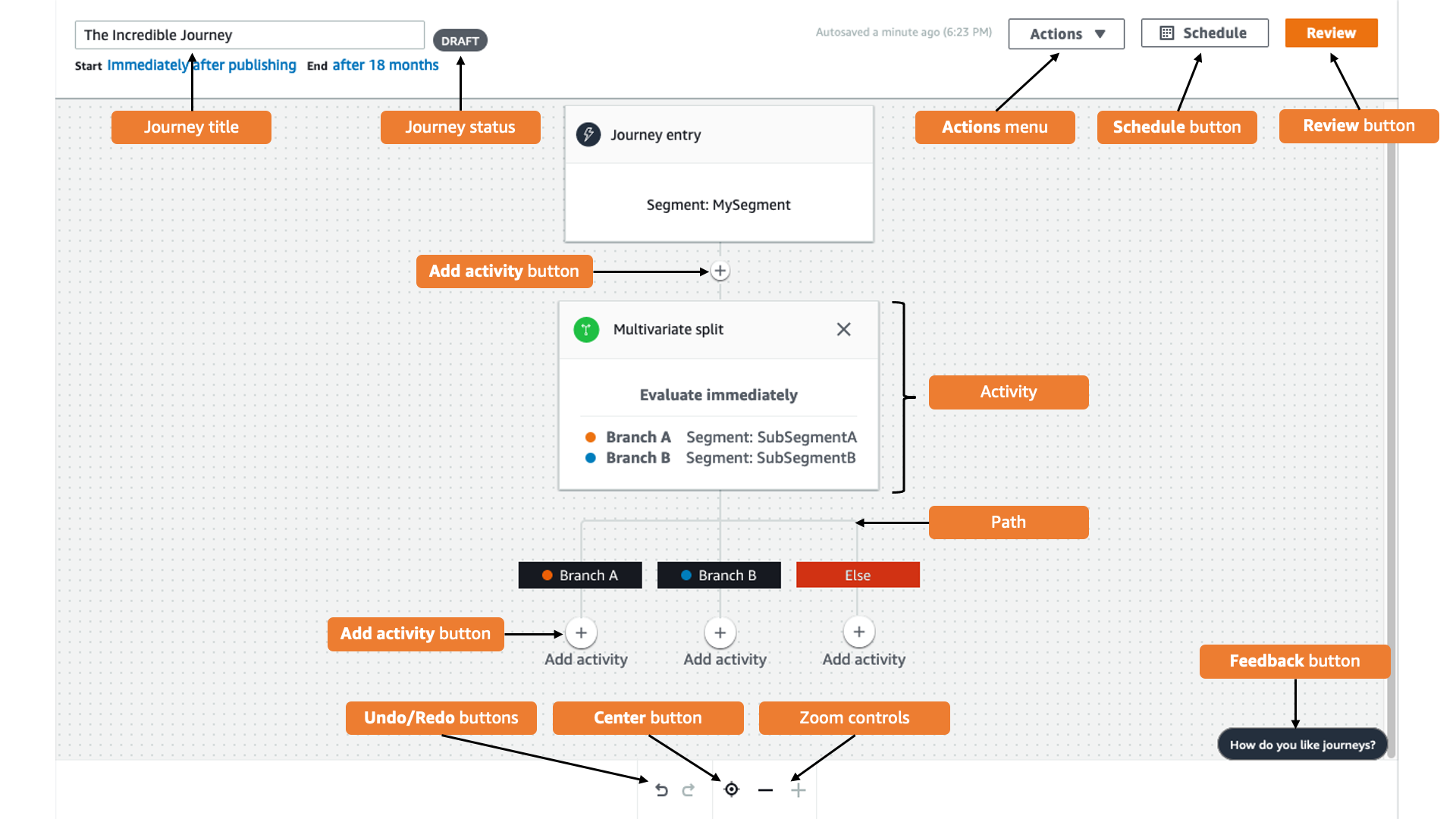 Ein Diagramm, das die Benutzeroberfläche und die Anordnung der Schaltflächen im Journey-Arbeitsbereich zeigt.