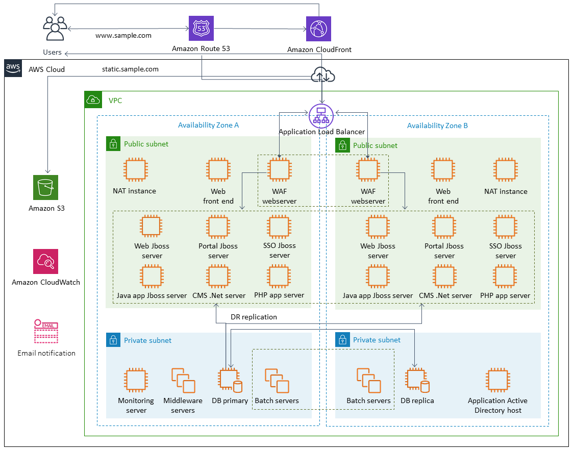 Diagramm einer Beispielumgebung mit zwei Availability Zones, privaten Datenbanken und Replikatdatenbanken in den privaten Subnetzen und Disaster Recovery-Replikation.