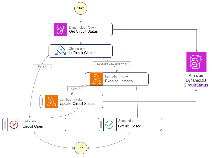 Implementierung von Leistungsschaltern mit AWS Step Functions und DynamoDB.