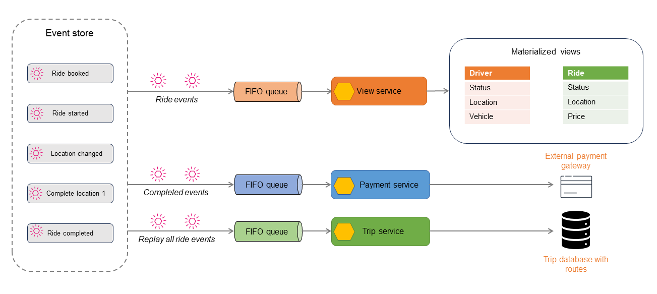 Beispiel für eine hochrangige Implementierung für ein Ereignis-Sourcing-Muster