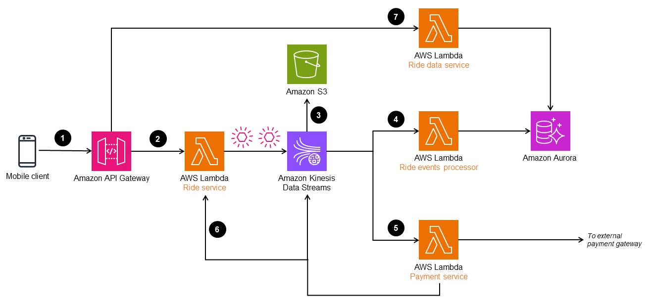 Implementierung des Ereignis-Sourcing-Musters mit AWS-Services