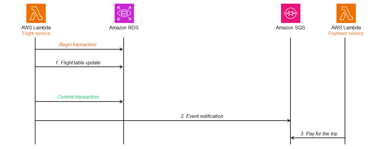 Transaktions-Outbox-Muster mit AWS Lambda, Amazon RDS und Amazon SQS