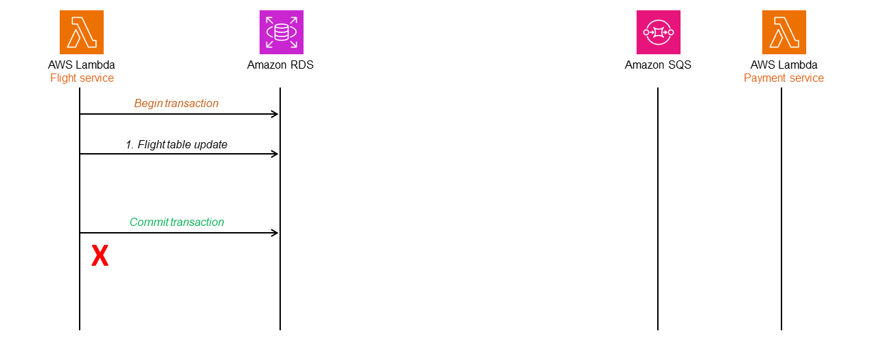 Transaktionsfehler nach dem Commit-Vorgang