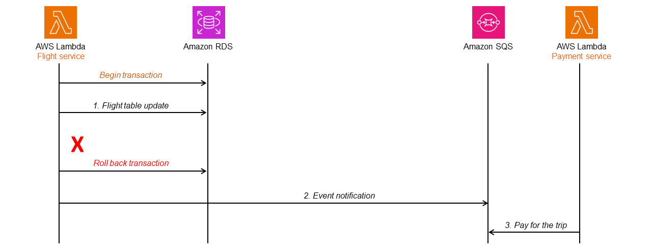 Transaktionsfehler nach dem Commit-Vorgang mit Rollback