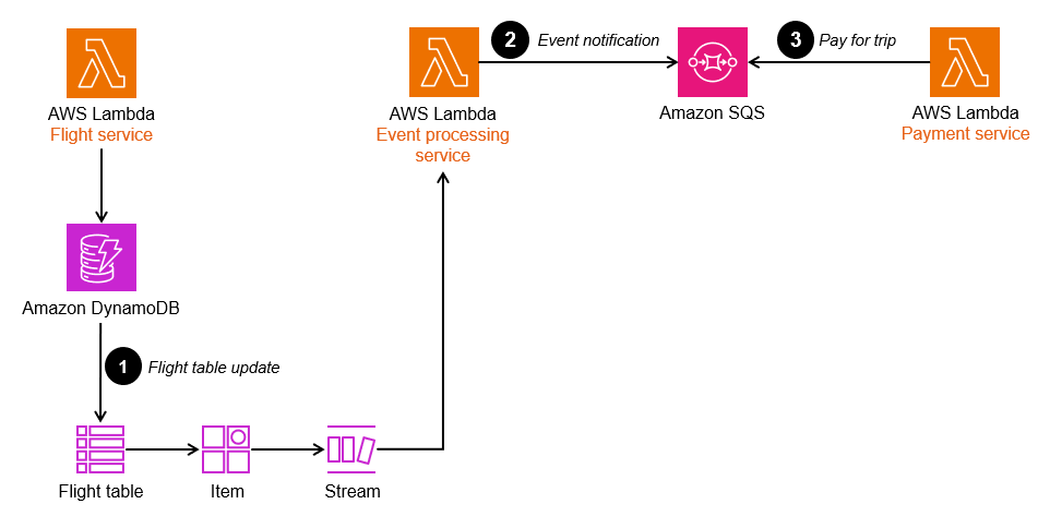 Transactional Outbox mit CDC