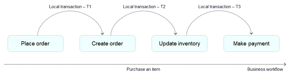 Geschäfts-Workflows