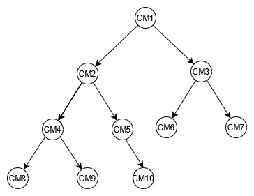 Beispiel für ein Baumdiagramm, das die zuvor beschriebenen Beziehungen zeigt.