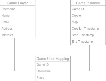 Creating an ER model