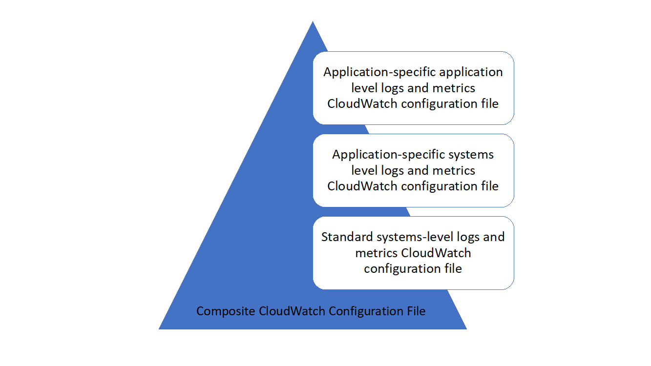 Mehrere CloudWatch Konfiguration für verschiedene Anforderungen werden zu einem Verbundwerkstoff kombiniert CloudWatch Aufbau