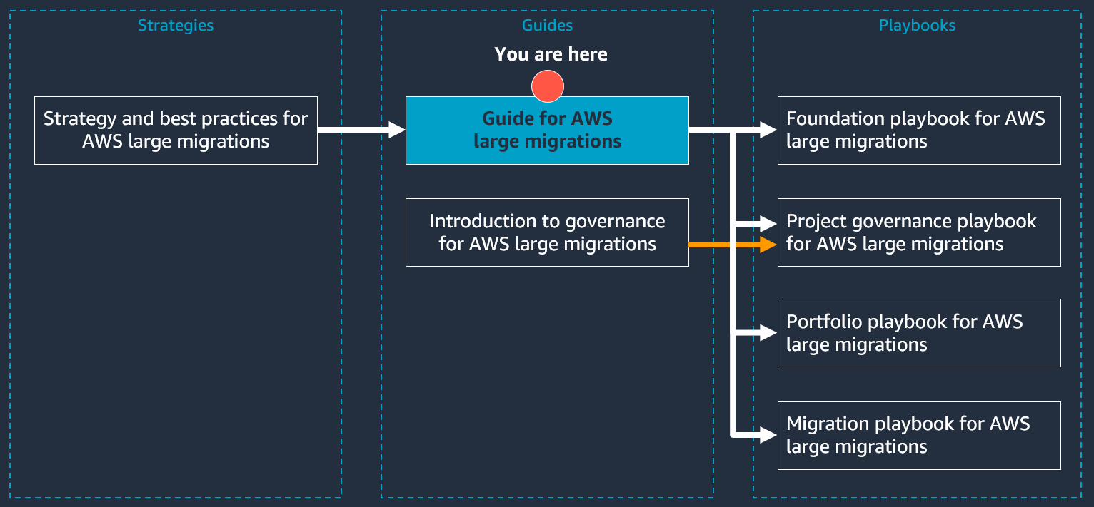 Die Struktur der AWS großen Reihe von Migrationsdokumenten