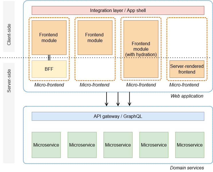 Frontend-Module auf der clientseitigen Integrationsebene und serverseitige Microservices.