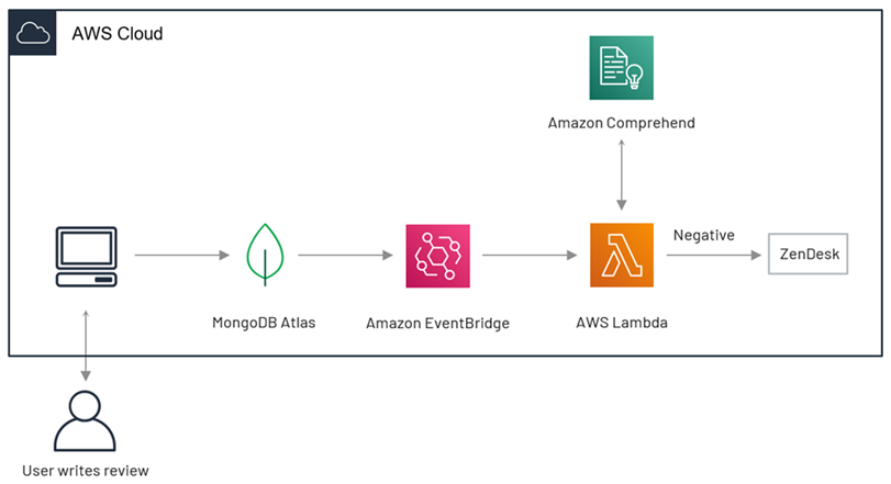 MongoDB Atlas serverless architecture with trigger events on AWS