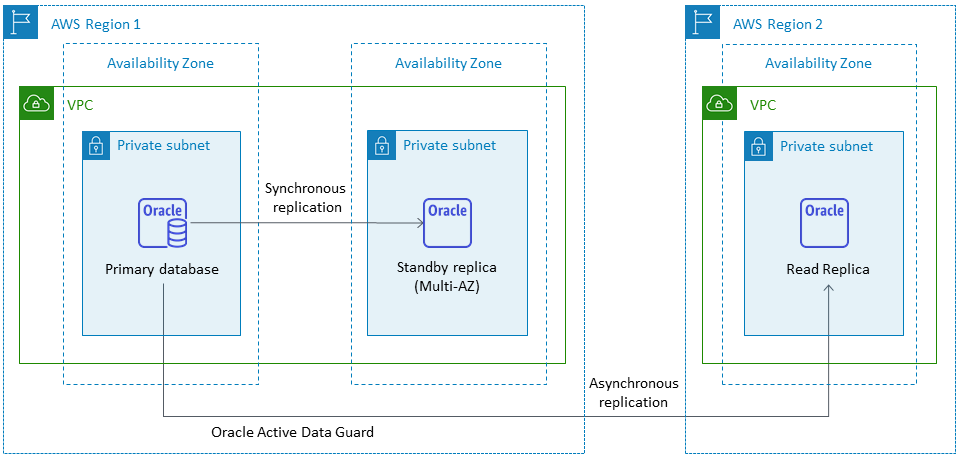 Amazon RDS for Oracle Read Replica, eingerichtet in einer anderen Region AWS