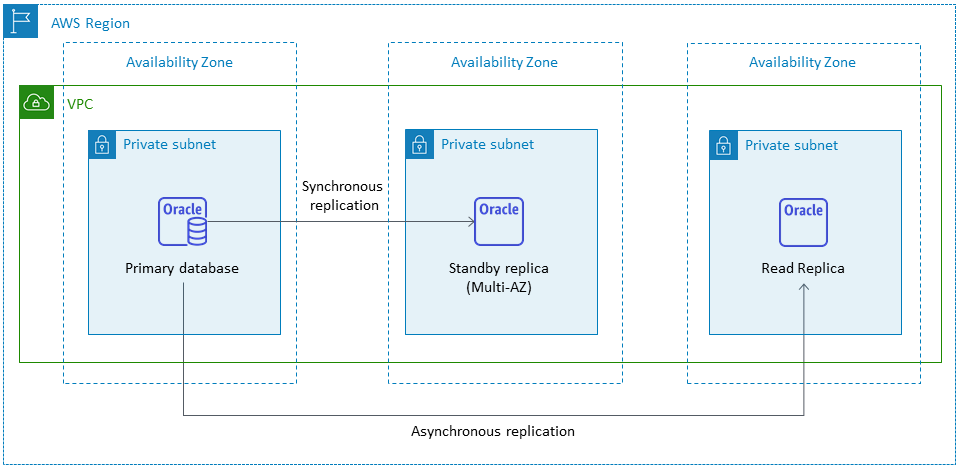 Amazon RDS for Oracle Read Replica wurde in derselben AWS Region eingerichtet