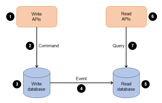 Allgemeine Ansicht des CQRS-Musters