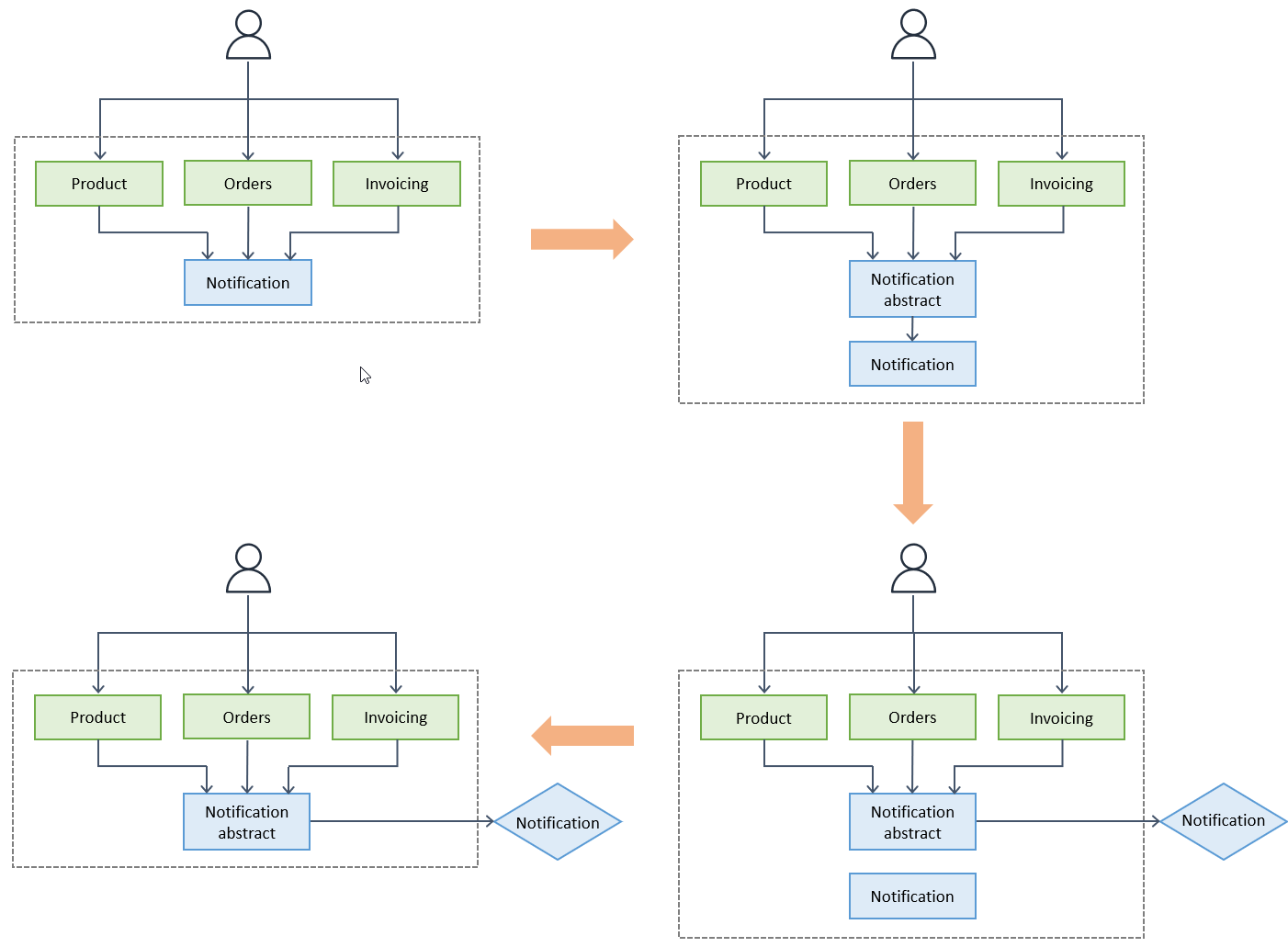 Zerlegung von Monolithen in Microservices mithilfe des Verzweigungsmusters