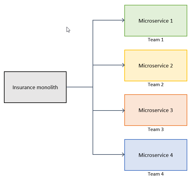 Teams zerlegen Monolithen in Microservices