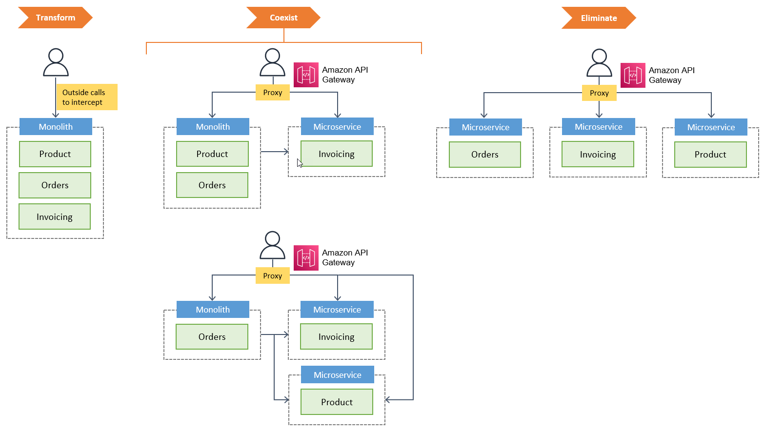 Zerlegung von Monolithen in Microservices mithilfe des Strangler-Feigenmusters