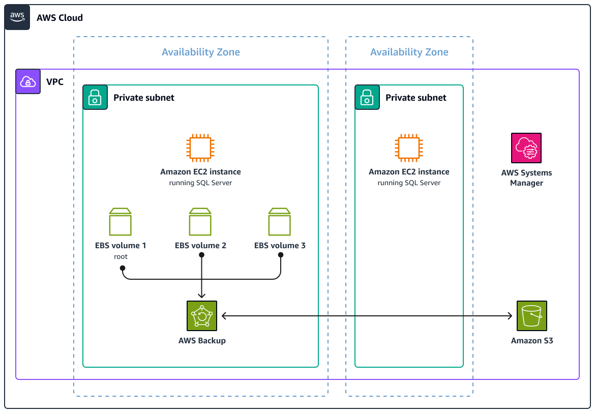 AWS Backup Architektur