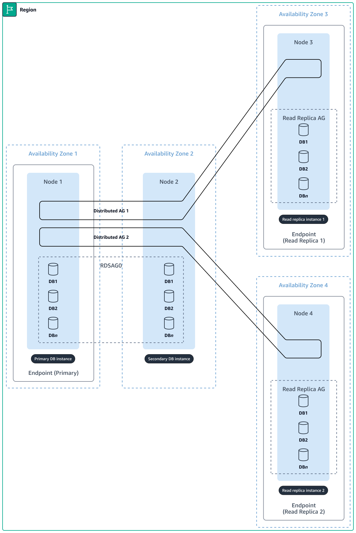 Hochverfügbarer SQL Servercluster mit 4 Knoten und 2 Read Replicas