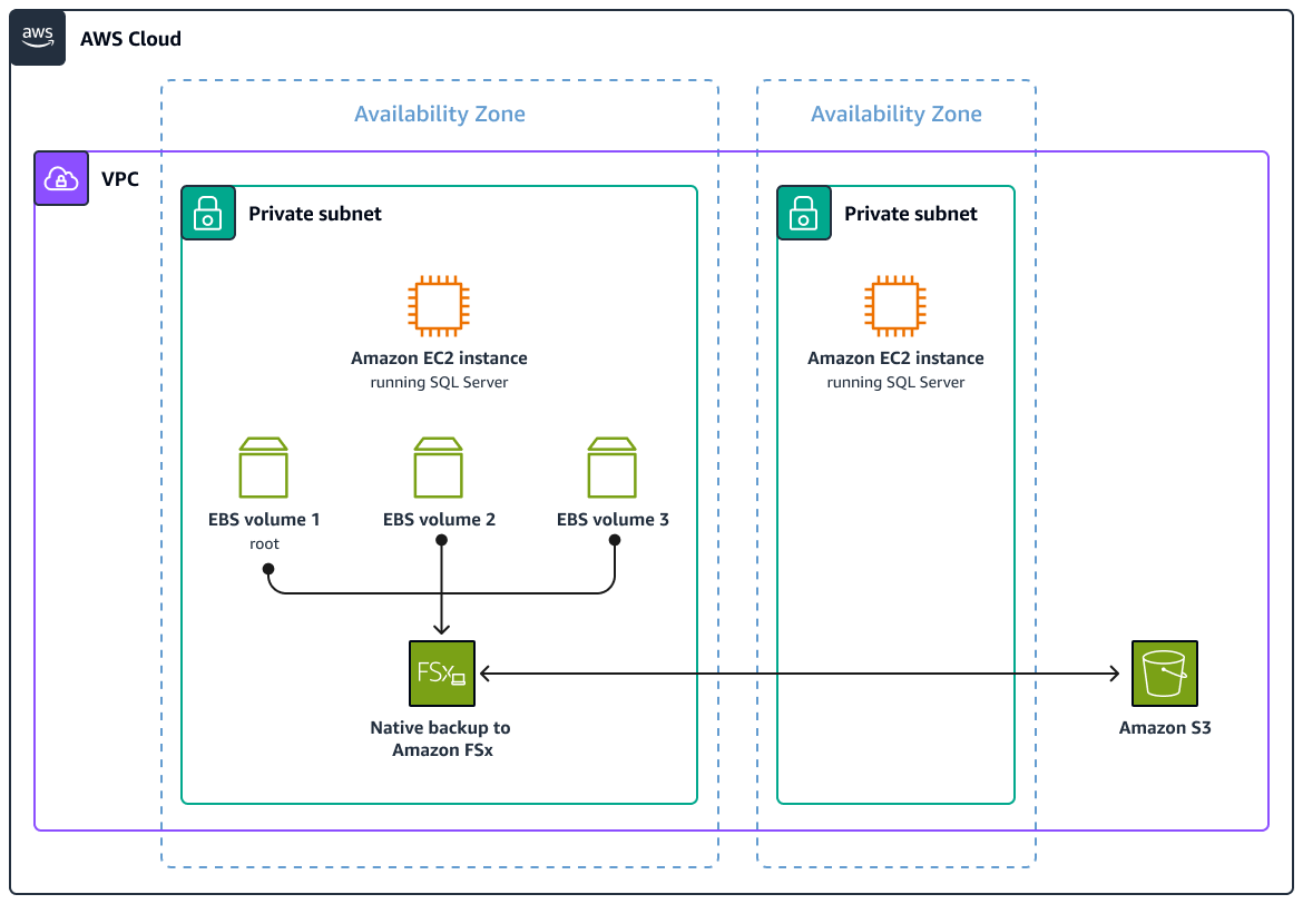 FSxfür die Backup-Architektur von Windows File Server