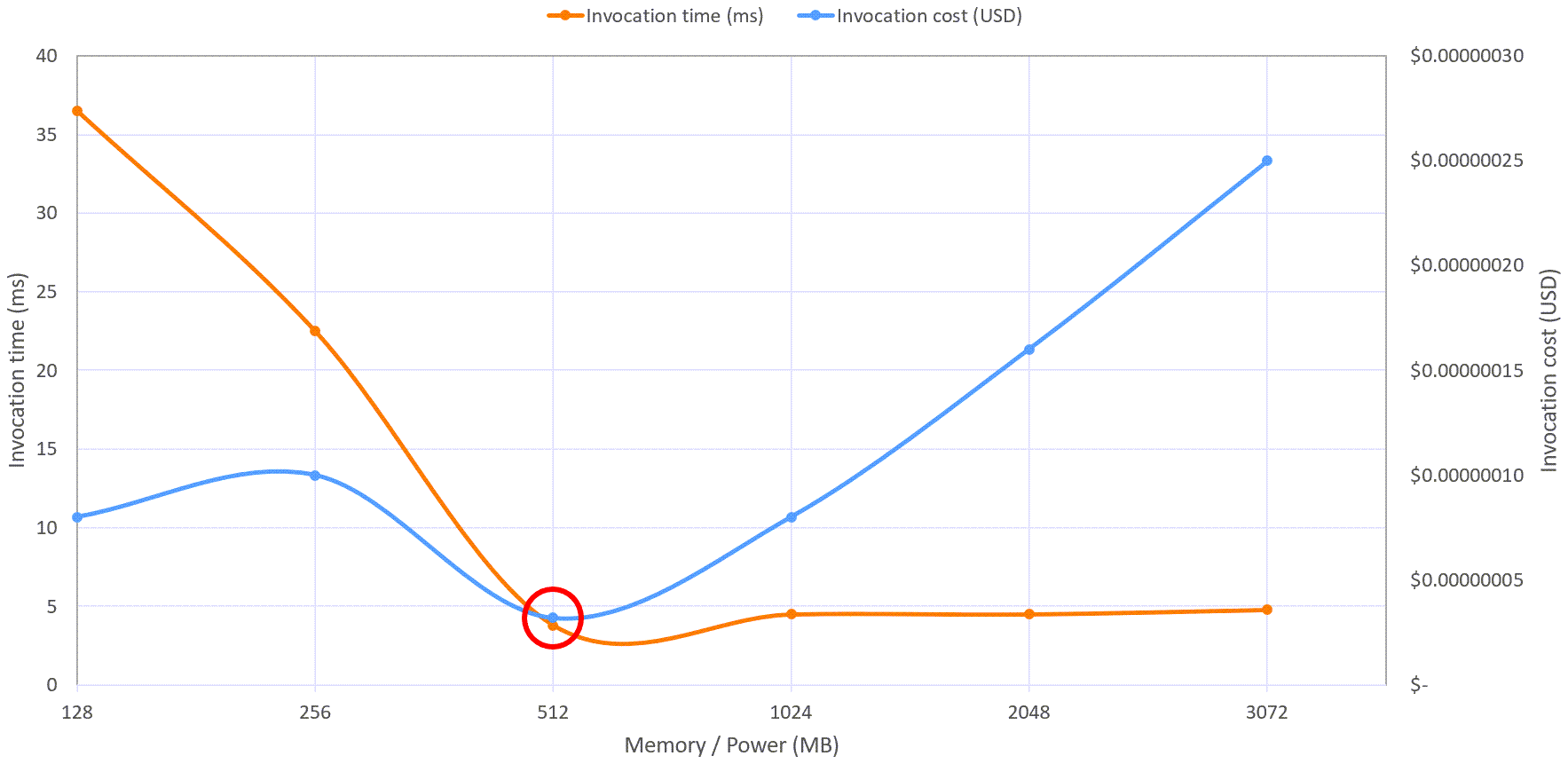 Diagramm der Aufrufzeit