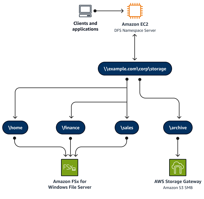 Verwendung eines DFS Namespace als Frontend-Zugriffspunkt.