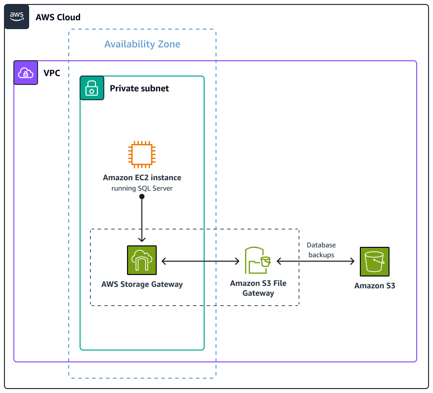 Storage Gateway und Amazon S3 S3-Architektur