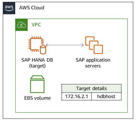 SAPHANADB-Ziel-hdbhost in der AWS Cloud mit der IP-Adresse 172.16.2.1.