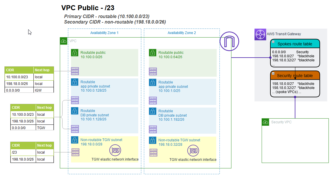 VPC erstreckt sich über 2 Availability Zones mit TGW-Verbindung für den Ausgang von privaten Subnetzen zu separaten VPC.