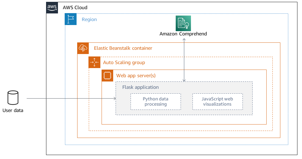 Architekturdiagramm für die Verwendung von Flask und Elastic Beanstalk zur Visualisierung von KI/ML-Modellergebnissen.