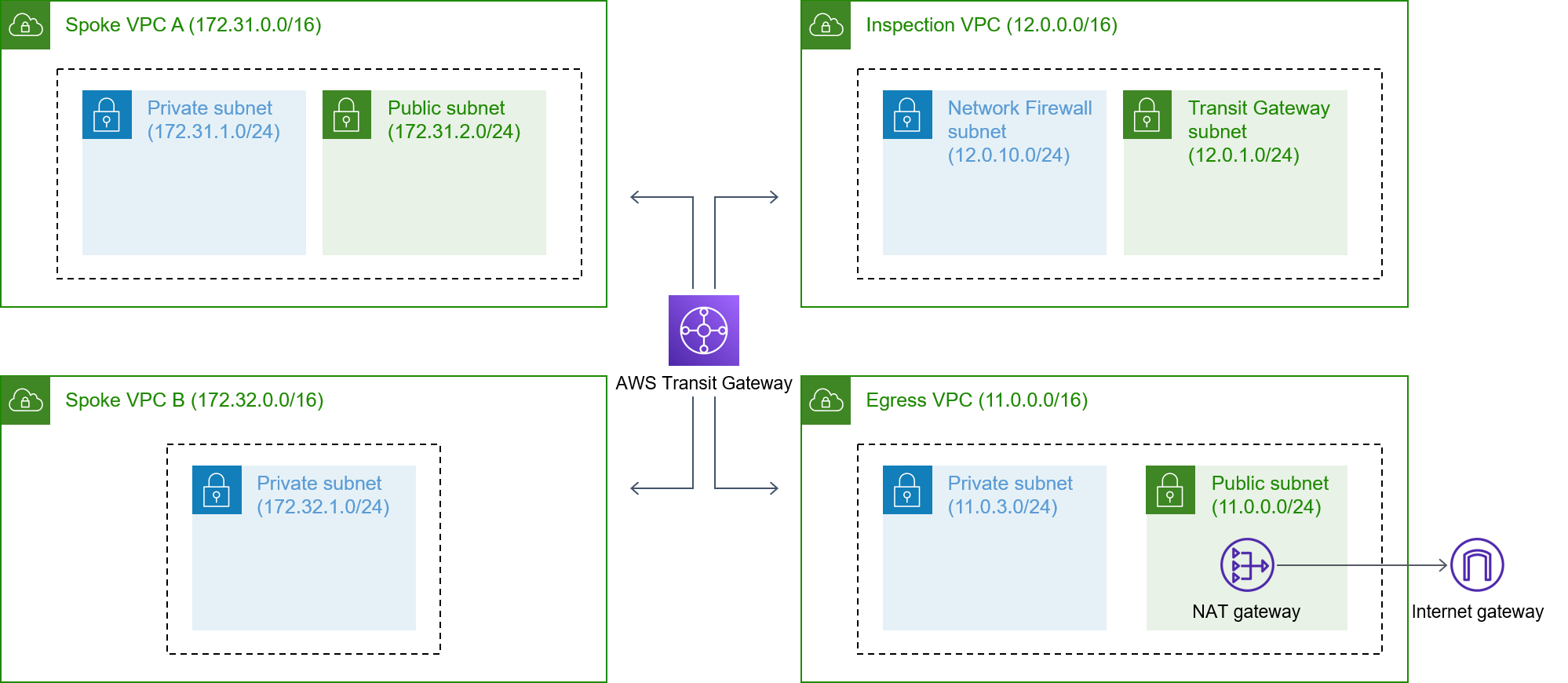 AWSDas Transit Gateway verbindet InspectionVPC, Egress VPC und Two SpokeVPCs.