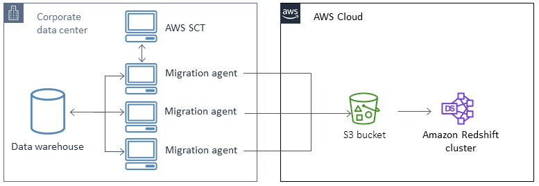 Migrieren einer SQL Server-Datenbank zu Amazon Redshift mithilfe von AWS SCT-Datenextraktionsagenten.