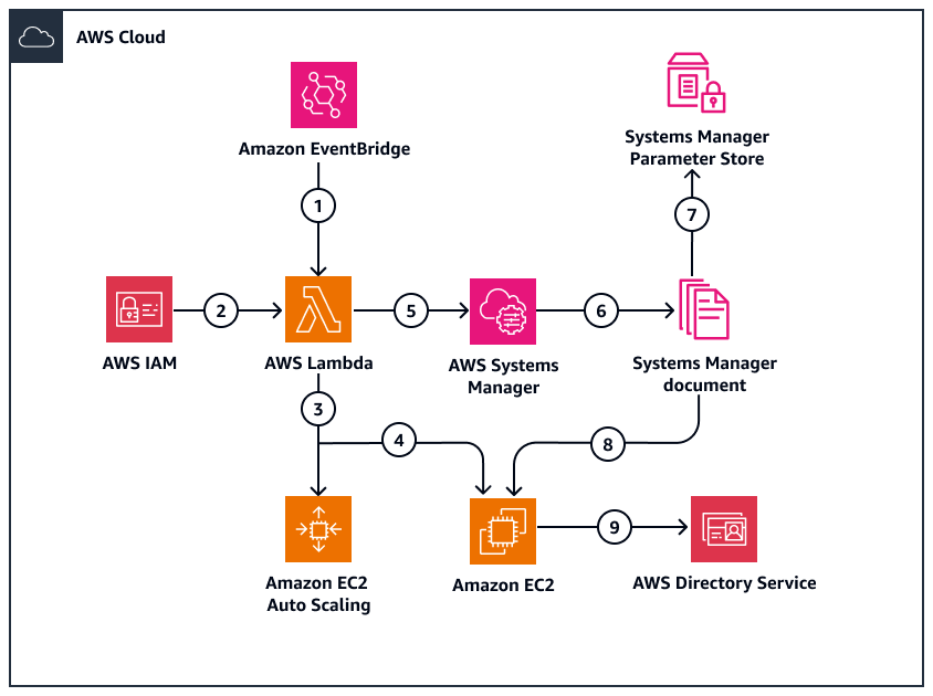 Prozess zur Verwendung der Lambda-Automatisierung zum Entfernen von EC2 Einträgen aus Managed Microsoft AD.