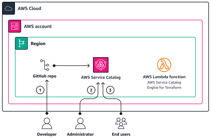 Architekturdiagramm der Bereitstellung eines Terraform-Produkts in Service Catalog aus einem Code-Repository