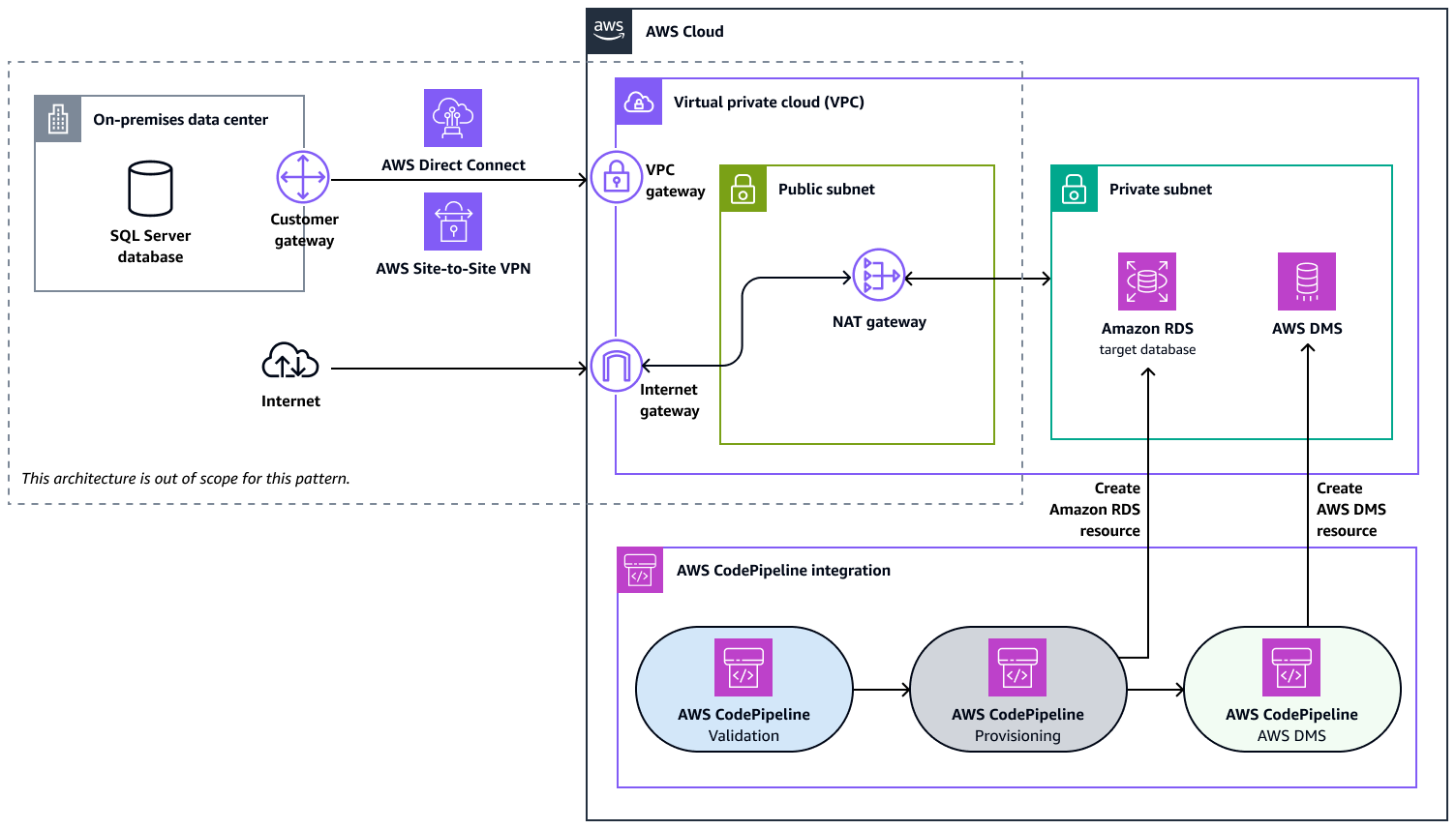 CI/CD-Pipeline-Architektur für die Migration einer lokalen SQL Serverdatenbank zu Amazon on. RDS AWS