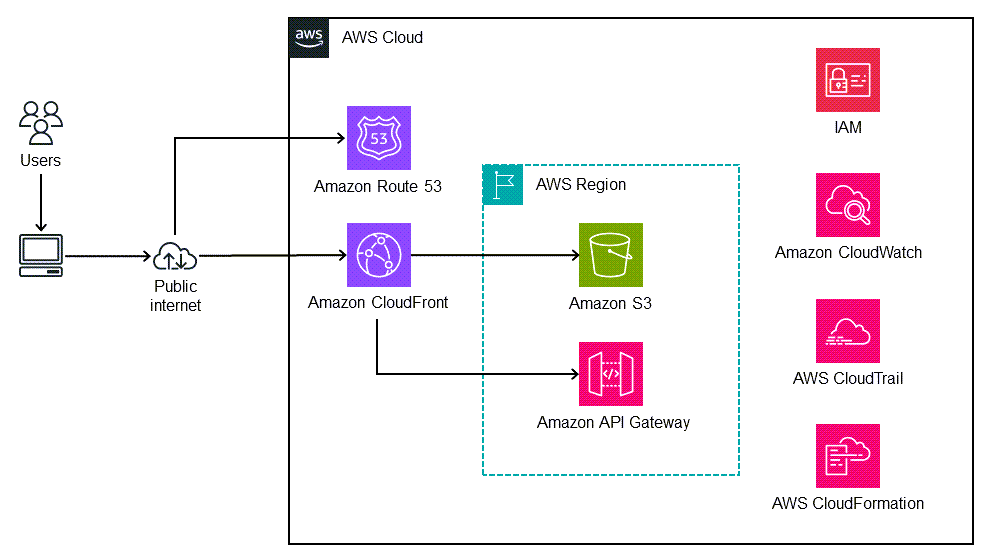 Architektur für die Bereitstellung eines React-basierten SPA auf Amazon S3 und CloudFront