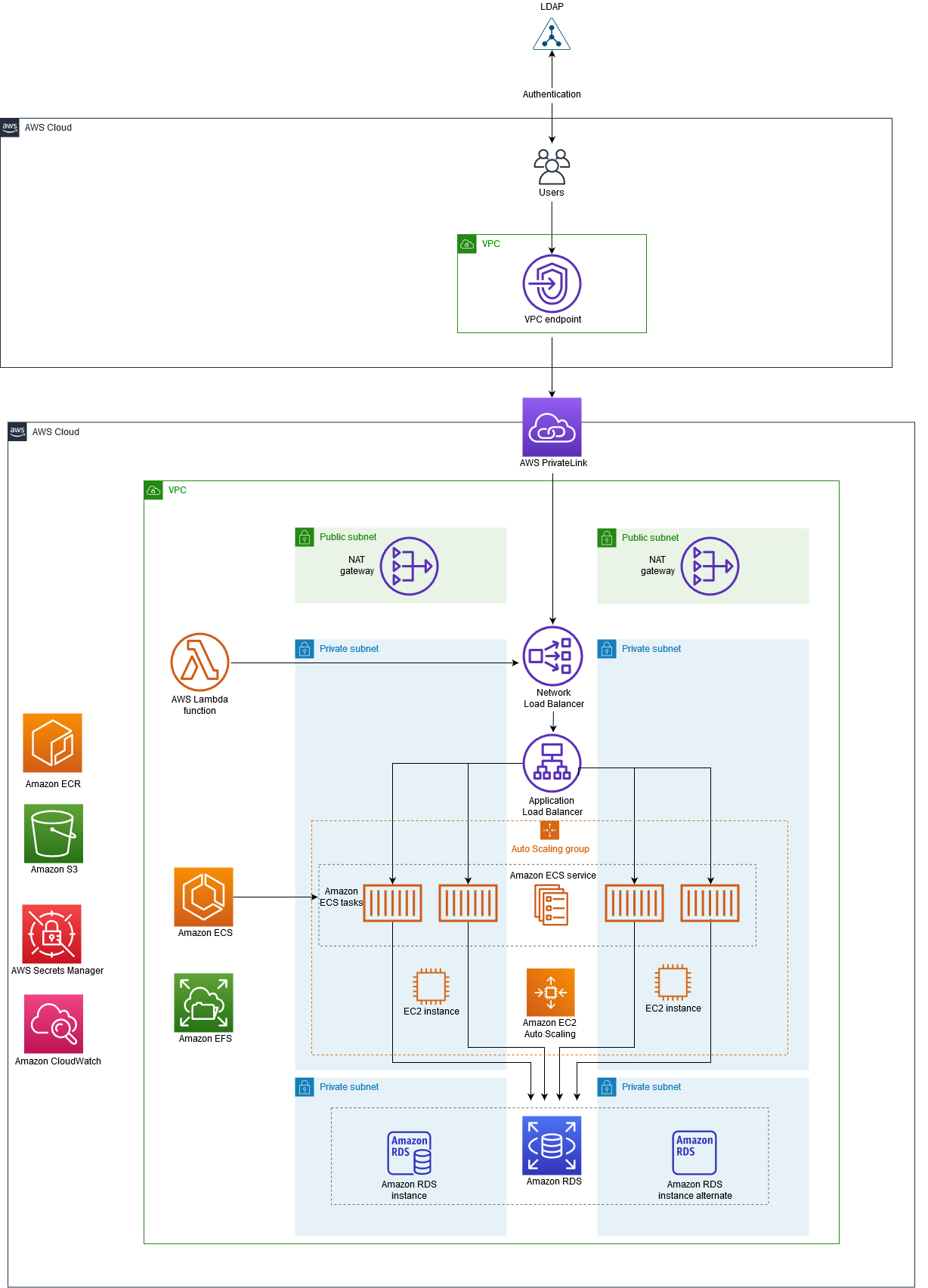 Wird AWS PrivateLink für den Zugriff auf eine Container-App bei Amazon ECS hinter einem Network Load Balancer verwendet.