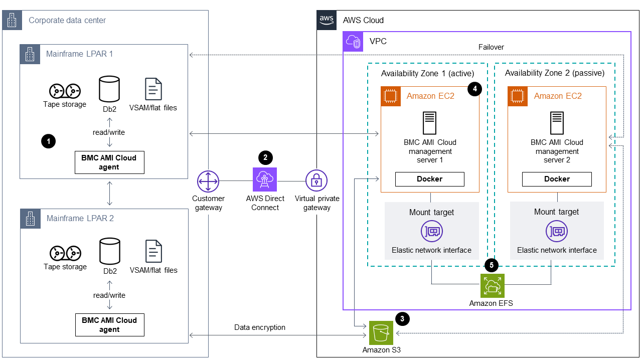 BMCAMICloud-Data-Softwareagenten auf einem Mainframe, die ältere Datensicherungs- und Archivierungsprozesse vorantreiben