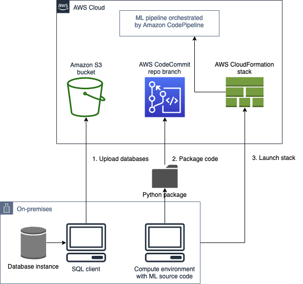 AWS Cloud architecture diagram showing ML pipeline orchestration and data flow from on-premises to cloud services.