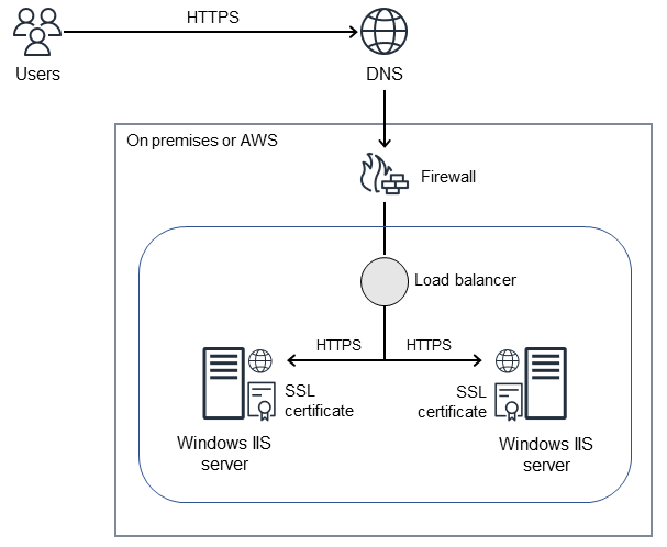 Quellarchitektur für die Migration von Windows-SSL-Zertifikaten zu Application Load Balancer mithilfe von ACM